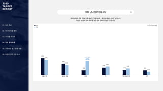 01. 조사 개요
02. 미디어 이용 행태
03. 주 이용 미디어
04. 정보 탐색 활동
05. 효과적인 광고 상품 유형
06. 동영상 광고 반응 요소
포털사이트 동영상 채널 SNS TV 커뮤니티/사이트 OTT
58%
39%
16%
25%
17% 16%
52%
34%
49%
29%
23%
11%
30대 남녀의 주요 정보 접촉 채널은 ‘포털사이트 – 동영상 채널 – SNS’ 순입니다.
여성은 남성에 비해 SNS를 통한 정보 접촉이 활발한 편입니다.
30대남녀정보접촉채널
1 + 2 + 3 순위 응답
여성 이용률
49%
남성
여성
 
