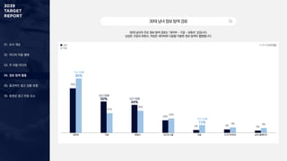 01. 조사 개요
02. 미디어 이용 행태
03. 주 이용 미디어
04. 정보 탐색 활동
05. 효과적인 광고 상품 유형
06. 동영상 광고 반응 요소
네이버 구글 유튜브 인스타그램 다음 X (구.트위터) 공식 홈페이지
70%
50%
44%
20%
5% 5% 4%
86%
31%
35%
23%
12%
9% 8%
30대 남녀의 주요 정보 탐색 경로는 ‘네이버 - 구글 - 유튜브’ 순입니다.
남성은 구글과 유튜브, 여성은 네이버와 다음을 이용한 정보 탐색이 활발합니다.
30대남녀정보탐색경로
1 + 2 + 3 순위 응답
여성 이용률
12%
여성 이용률
86%
남성 이용률
50%
남성
여성
남성 이용률
44%
 