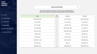 01. 조사 개요
02. 미디어 이용 행태
03. 주 이용 미디어
04. 정보 탐색 활동
05. 효과적인 광고 상품 유형
06. 동영상 광고 반응 요소
포털사이트탐색정보
정보 검색부터 구매〮결제가 용이한 네이버에서 가장 많이 찾는 정보는 여행〮숙박〮항공입니다.
남성은 스포츠〮레저와 정치〮사회, 여성은 음식〮요리와 영화〮드라마에 더욱 관심을 갖고 있습니다.
네이버 순위
1+2+3순위
30대 남성 30대 여성
여행·숙박·항공 (27%) 1 스포츠·레저 (35%) 여행·숙박·항공 (34%)
정치·사회 (23%) 2 정치·사회 (32%) 음식·요리 (24%)
음식·요리 (20%) 3 금융·증권 (19%) 영화·드라마 (22%)
스포츠·레저 (20%) 4 여행·숙박·항공 (18%) 쇼핑·유통 (21%)
영화·드라마 (19%) 5 부동산·재테크 (18%) 뷰티·화장품 (18%)
금융·증권 (16%) 6 가전·IT (17%) 패션·잡화 (17%)
쇼핑·유통 (16%) 7 음식·요리 (15%) 정치·사회 (15%)
부동산·재테크 (15%) 8 영화·드라마 (15%) 연예인·셀럽 (15%)
패션·잡화 (14%) 9 게임 (14%) 금융·증권 (13%)
연예인·셀럽 (14%) 10 연예인·셀럽 (12%) 부동산·재테크 (12%)
 