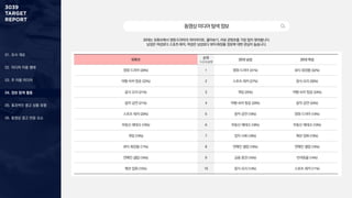01. 조사 개요
02. 미디어 이용 행태
03. 주 이용 미디어
04. 정보 탐색 활동
05. 효과적인 광고 상품 유형
06. 동영상 광고 반응 요소
동영상미디어탐색정보
30대는 유튜브에서 영화〮드라마의 하이라이트, 몰아보기, 리뷰 콘텐츠를 가장 많이 찾아봅니다.
남성은 여성보다 스포츠〮레저, 여성은 남성보다 뷰티〮화장품 정보에 대한 관심이 높습니다.
유튜브 순위
1+2+3순위
30대 남성 30대 여성
영화·드라마 (26%) 1 영화·드라마 (31%) 뷰티·화장품 (32%)
여행·숙박·항공 (22%) 2 스포츠·레저 (27%) 음식·요리 (30%)
음식·요리 (21%) 3 게임 (25%) 여행·숙박·항공 (24%)
음악·공연 (21%) 4 여행·숙박·항공 (20%) 음악·공연 (24%)
스포츠·레저 (20%) 5 음악·공연 (18%) 영화·드라마 (19%)
부동산·재테크 (19%) 6 부동산·재테크 (18%) 부동산·재테크 (19%)
게임 (19%) 7 정치·사회 (18%) 패션·잡화 (19%)
뷰티·화장품 (17%) 8 연예인·셀럽 (16%) 연예인·셀럽 (16%)
연예인·셀럽 (16%) 9 금융·증권 (16%) 반려동물 (14%)
패션·잡화 (15%) 10 음식·요리 (14%) 스포츠·레저 (11%)
 