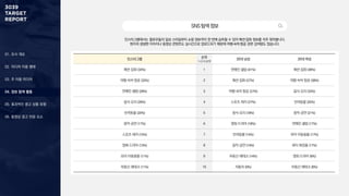 01. 조사 개요
02. 미디어 이용 행태
03. 주 이용 미디어
04. 정보 탐색 활동
05. 효과적인 광고 상품 유형
06. 동영상 광고 반응 요소
SNS탐색정보
인스타그램에서는 팔로우들의 일상 스타일부터 쇼핑 정보까지 한 번에 습득할 수 있어 패션〮잡화 정보를 자주 찾아봅니다.
현지의 생생한 이미지나 동영상 콘텐츠도 실시간으로 업로드되기 때문에 여행〮숙박〮항공 관련 검색량도 많습니다.
인스타그램 순위
1+2+3순위
30대 남성 30대 여성
패션·잡화 (33%) 1 연예인·셀럽 (41%) 패션·잡화 (38%)
여행·숙박·항공 (33%) 2 패션·잡화 (27%) 여행·숙박·항공 (38%)
연예인·셀럽 (28%) 3 여행·숙박·항공 (27%) 음식·요리 (33%)
음식·요리 (26%) 4 스포츠·레저 (27%) 반려동물 (25%)
반려동물 (20%) 5 음식·요리 (18%) 음악·공연 (21%)
음악·공연 (17%) 6 영화·드라마 (18%) 연예인·셀럽 (17%)
스포츠·레저 (15%) 7 반려동물 (14%) 유아·아동용품 (17%)
영화·드라마 (13%) 8 음악·공연 (14%) 뷰티·화장품 (17%)
유아·아동용품 (11%) 9 부동산·재테크 (14%) 영화·드라마 (8%)
부동산·재테크 (11%) 10 자동차 (9%) 부동산·재테크 (8%)
 
