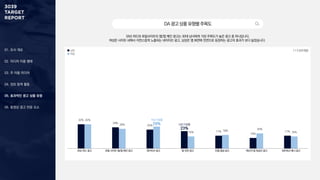 01. 조사 개요
02. 미디어 이용 행태
03. 주 이용 미디어
04. 정보 탐색 활동
05. 효과적인 광고 상품 유형
06. 동영상 광고 반응 요소
SNS 피드와 포털사이트의 웹/앱 메인 광고는 30대 남녀에게 가장 주목도가 높은 광고 중 하나입니다.
여성은 사이트 내에서 자연스럽게 노출되는 네이티브 광고, 남성은 앱 화면에 전면으로 등장하는 광고의 효과가 보다 높았습니다.
DA광고상품유형별주목도
1 + 2 순위 응답
32%
28%
25%
23%
17%
14%
17%
32%
26%
16%
18%
20%
16%
SNS피드 광고 포털 사이트 웹/앱 메인 광고 네이티브 광고 앱 전면 광고 인앱 팝업 광고 메신저 앱 최상단 광고 네트워크 배너 광고
남성
여성
여성 이용률
29% 남성 이용률
23%
 