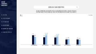 01. 조사 개요
02. 미디어 이용 행태
03. 주 이용 미디어
04. 정보 탐색 활동
05. 효과적인 광고 상품 유형
06. 동영상 광고 반응 요소
조사 결과, 30대에겐 영상 시청 전〮중〮후에 나타나는 인스트림 동영상 광고의 주목도가 가장 높게 나타났습니다.
또한 여성은 남성보다 SNS 피드 동영상 광고, 포털 사이트 메인 동영상 광고에 더욱 관심을 가지는 모습입니다.
동영상광고상품유형별주목도
1 + 2 순위 응답
42%
33% 32%
23% 23%
35%
42%
37%
25%
22%
인스트림 동영상 광고 SNS피드 동영상 광고 포털 사이트 메인 동영상 광고 네이티브 동영상 광고 인앱 동영상 광고
남성
여성
여성 이용률
42% 여성 이용률
37%
 