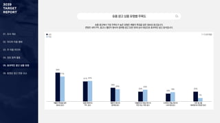 01. 조사 개요
02. 미디어 이용 행태
03. 주 이용 미디어
04. 정보 탐색 활동
05. 효과적인 광고 상품 유형
06. 동영상 광고 반응 요소
숏폼 광고에서 가장 주목도가 높은 유형은 제품의 특징을 담은 정보성 광고입니다.
콘텐츠 내의 PPL 광고나 챌린지 형식의 참여형 광고 또한 30대 남녀 대상으로 효과적인 광고 방식입니다.
숏폼광고상품유형별주목도
1 + 2 순위 응답
59%
41%
28%
20%
16%
20%
51%
42%
25% 24%
19%
7%
제품의 특징을 담은
정보성 광고
숏폼 콘텐츠의
PPL 광고
챌린지 형식의
참여형 광고
인플루언서 영상·피드의
추천 또는 리뷰 광고
드라마나 예능 형식의
스토리형 광고
기존 광고를
세로형으로 편집한 광고
남성
여성
 