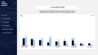 01. 조사 개요
02. 미디어 이용 행태
03. 주 이용 미디어
04. 정보 탐색 활동
05. 효과적인 광고 상품 유형
06. 동영상 광고 반응 요소
30대가 제품을 구매할 때 가장 영향을 많이 받는 광고 유형은 인플루언서의 추천 또는 리뷰입니다.
성별에 따라 남성은 인스트림 영상 광고, 여성은 SNS 피드 광고에 더욱 영향을 받는 모습입니다.
광고상품유형별구매영향
31%
28%
23%
13%
17%
20%
22%
8% 9%
36%
24%
27%
32%
18%
12%
9%
7%
5%
인플루언서 영상·피드의
추천 또는 리뷰 광고
영상 콘텐츠의
PPL 광고
키워드 광고 SNS피드 광고 기사, 게시물, 체험기 등
네이티브 광고
이미지형 배너 광고 프리롤·미드롤 등
인스트림 영상 광고
플로팅 광고 인앱
동영상·이미지 광고
1 + 2 순위 응답
남성
여성
여성 이용률
32%
남성 이용률
22%
 