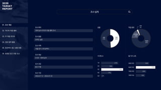 03. 주 이용 미디어
04. 정보 탐색 활동
05. 효과적인 광고 상품 유형
06. 동영상 광고 반응 요소
02. 미디어 이용 행태
01. 조사 개요
30대 남녀 미디어 이용 행태 조사
조사 목적
온라인 설문
조사 방법
서울/경기, 5대 광역시
조사 지역
만 30 ~ 39세 남녀
조사 대상
총 217명
조사 규모
2024.07.12 ~ 2024.07.23
조사 기간
성별 직업 분포
남성
51%
여성
49%
직장인
82%
비직장인
14%
주부
4%
조사설계
가구원 수 월 가구 소득
2%
17%
35%
19%
27%
18%
20%
37%
25%
300만미만
500만미만
700만미만
700만이상
1인
2인
3인
4인
5인 ~
 