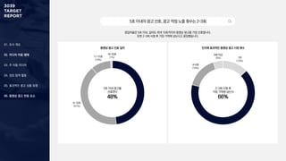 01. 조사 개요
02. 미디어 이용 행태
03. 주 이용 미디어
04. 정보 탐색 활동
05. 효과적인 광고 상품 유형
06. 동영상 광고 반응 요소
5초이내의광고선호,광고적정노출횟수는2~3회
응답자들은 5초 이내, 길어도 최대 10초까지의 동영상 광고를 가장 선호합니다.
또한 2~3회 시청 후 가장 기억에 남는다고 응답했습니다.
5초 이내 광고를
선호한다
48%
동영상 광고 선호 길이 인지에 효과적인 동영상 광고 시청 횟수
6회 이상
(5%) 1회
(13%)
4~5회
(16%)
2~3회 시청 후
가장 기억에 남는다
66%
6~10초
(41%)
11~15초
(10%)
16~20초
(1%)
 
