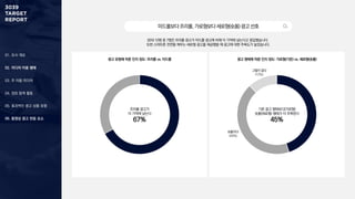 01. 조사 개요
02. 미디어 이용 행태
03. 주 이용 미디어
04. 정보 탐색 활동
05. 효과적인 광고 상품 유형
06. 동영상 광고 반응 요소
30대 10명 중 7명은 프리롤 광고가 미드롤 광고에 비해 더 기억에 남는다고 응답했습니다.
또한 스마트폰 전면을 채우는 세로형 광고를 제공했을 때 광고에 대한 주목도가 높았습니다.
미드롤보다프리롤,가로형보다세로형(숏폼)광고선호
프리롤 광고가
더 기억에 남는다
67%
광고 유형에 따른 인지 정도: 프리롤 vs. 미드롤
기존 광고 형태보다(가로형)
숏폼(세로형) 형태가 더 주목된다
45%
보통이다
(43%)
그렇지 않다
(12%)
광고 형태에 따른 인지 정도: 가로형(기존) vs. 세로형(숏폼)
 