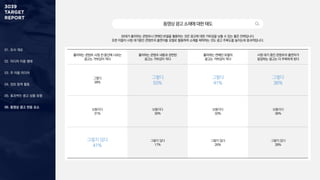 01. 조사 개요
02. 미디어 이용 행태
03. 주 이용 미디어
04. 정보 탐색 활동
05. 효과적인 광고 상품 유형
06. 동영상 광고 반응 요소
동영상광고소재에대한태도
30대가 좋아하는 콘텐츠나 연예인〮모델을 활용하는 것은 광고에 대한 거부감을 낮출 수 있는 좋은 전략입니다.
또한 이들이 시청 대기중인 콘텐츠의 출연자를 모델로 활용하여 소재를 제작하는 것도 광고 주목도를 높이는데 효과적입니다.
좋아하는 콘텐츠 시청 전·중간에 나오는
광고는 거부감이 적다
좋아하는 콘텐츠 내용과 관련된
광고는 거부감이 적다
좋아하는 연예인·모델의
광고는 거부감이 적다
시청 대기 중인 콘텐츠의 출연자가
등장하는 광고는 더 주목하게 된다
그렇다
28%
그렇다
53%
그렇다
41%
그렇다
36%
보통이다
31%
보통이다
30%
보통이다
33%
보통이다
36%
그렇지 않다
41%
그렇지 않다
17%
그렇지 않다
26%
그렇지 않다
28%
 