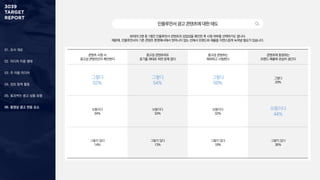 01. 조사 개요
02. 미디어 이용 행태
03. 주 이용 미디어
04. 정보 탐색 활동
05. 효과적인 광고 상품 유형
06. 동영상 광고 반응 요소
인플루언서광고콘텐츠에대한태도
30대의 2명 중 1명은 인플루언서 콘텐츠의 상업성을 확인한 후 시청 여부를 선택하기도 합니다.
때문에, 인플루언서의 기존 콘텐츠 톤앤매너에서 벗어나지 않는 선에서 브랜드와 제품을 자연스럽게 녹여낼 필요가 있습니다.
콘텐츠 시청 시
광고성 콘텐츠인지 확인한다
광고성 콘텐츠라도
표기를 제대로 하면 문제 없다
광고성 콘텐츠는
제외하고 시청한다
콘텐츠에 등장하는
브랜드·제품에 관심이 생긴다
그렇다
52%
그렇다
54%
그렇다
50%
그렇다
20%
보통이다
34%
보통이다
33%
보통이다
32%
보통이다
44%
그렇지 않다
14%
그렇지 않다
13%
그렇지 않다
18%
그렇지 않다
36%
 