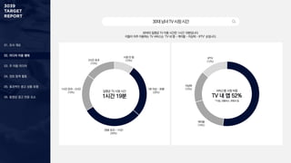 01. 조사 개요
03. 주 이용 미디어
04. 정보 탐색 활동
05. 효과적인 광고 상품 유형
06. 동영상 광고 반응 요소
02. 미디어 이용 행태
30대의 일평균 TV 이용 시간은 1시간 19분입니다.
이들이 자주 이용하는 TV 서비스는 ‘TV 내 앱 - 케이블 – 지상파 – IPTV’ 순입니다.
30대남녀TV시청시간
1분 이상 ~ 30분
(26%)
시청 안 함
(10%)
1시간 초과 ~ 2시간
(19%)
2시간 초과
(15%)
30분 초과 ~ 1시간
(30%)
지상파
(16%)
IPTV
(13%)
일평균 TV 시청 시간
1시간 19분
서비스별 시청 비중
TV 내 앱 52%
케이블
(19%)
* 티빙, 넷플릭스, 유튜브 등
 