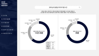 01. 조사 개요
03. 주 이용 미디어
04. 정보 탐색 활동
05. 효과적인 광고 상품 유형
06. 동영상 광고 반응 요소
02. 미디어 이용 행태
30대는 유튜브, 아프리카TV, 틱톡 등의 동영상 미디어를 일평균 1시간 26분 시청합니다.
그 중 숏폼 시청 시간은 35분이었으며, 30분 이하로 시청하는 비율이 71%로 가장 높았습니다.
30대남녀동영상미디어이용시간
일평균 동영상 채널 시청 시간
1시간 26분
일평균 숏폼 시청 시간
35분
1시간 이하
(62%)
1시간 초과 ~ 2시간
(23%)
2시간 초과 ~ 3시간
(6%)
3시간 초과 ~ 4시간
(5%)
4시간 초과
(4%)
30분 이하
(71%)
30분 초과 ~ 1시간
(20%)
1시간 초과 ~ 2시간
(7%)
2시간 초과
(2%)
TV 14%
PC 17%
태블릿 PC 12%
MO 57%
 