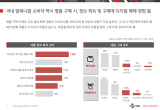 5%6%
30%
43%
멀티브랜드샵소셜 커머스백화점
온라인몰
백화점면세점
15%
12%
12%
12%
10%
8%
SNS(인스타그램, 페이스북)
주변 친구/지인
브랜드/제품 동영상 광고
온라인 쇼핑몰
블로그/까페 리뷰
잡지/신문 기사
5%6%
10%
33%
38%
오픈마켓아울렛백화점
온라인몰
백화점면세점
10%
5%
14%
6%