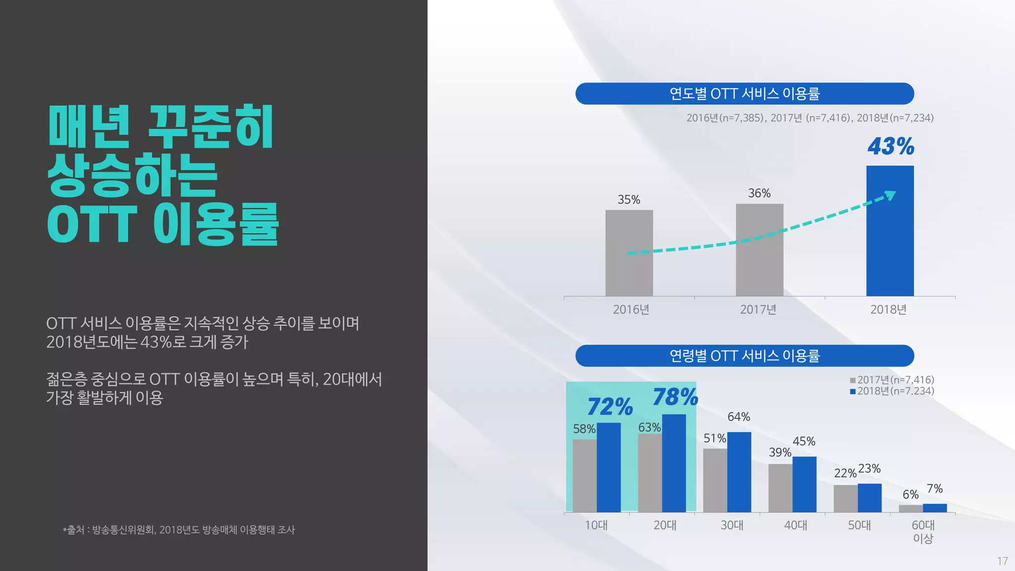 OTT 서비스 이용률은 지속적인 상승 추이를 보이며
2018년도에는 43%로 크게 증가
젊은층 중심으로 OTT 이용률이 높으며 특히, 20대에서
가장 활발하게 이용
연도별 OTT 서비스 이용률
35%
36%
2016년 2017년 2018년
2016년(n=7,385), 2017년 (n=7,416), 2018년(n=7,234)
58% 63%
51%
39%
22%
6%
64%
45%
23%
7%
2017년(n=7,416)
2018년(n=7.234)
10대 20대 30대 40대 50대 60대
이상
연령별 OTT 서비스 이용률
*출처 : 방송통신위원회, 2018년도 방송매체 이용행태 조사
 