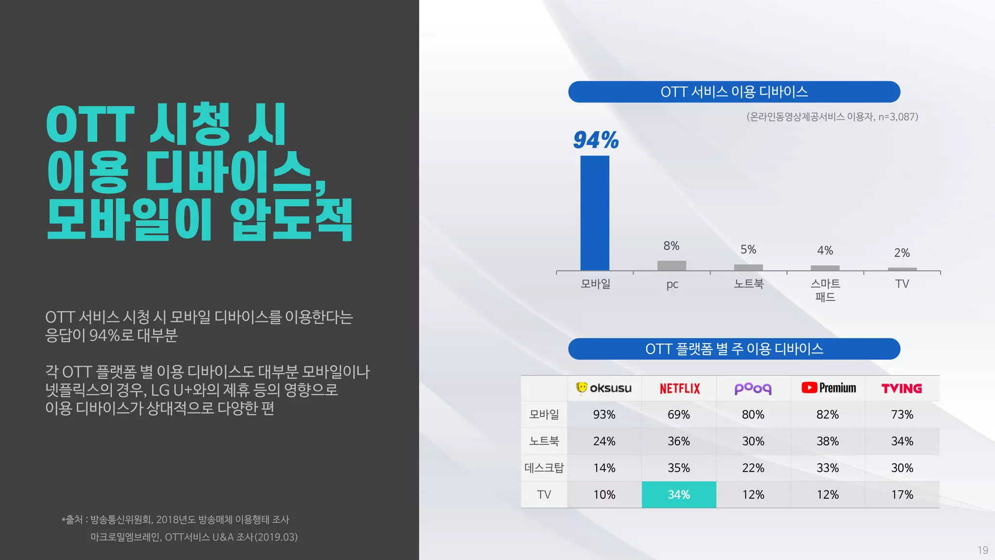 OTT 서비스 시청 시 모바일 디바이스를 이용한다는
응답이 94%로 대부분
각 OTT 플랫폼 별 이용 디바이스도 대부분 모바일이나
넷플릭스의 경우, LG U+와의 제휴 등의 영향으로
이용 디바이스가 상대적으로 다양한 편
8% 5% 4% 2%
모바일 pc 노트북 스마트
패드
TV
OTT 서비스 이용 디바이스
OTT 플랫폼 별 주 이용 디바이스
모바일 93% 69% 80% 82% 73%
노트북 24% 36% 30% 38% 34%
데스크탑 14% 35% 22% 33% 30%
TV 10% 34% 12% 12% 17%
(온라인동영상제공서비스 이용자, n=3,087)
*출처 : 방송통신위원회, 2018년도 방송매체 이용행태 조사
마크로밀엠브레인, OTT서비스 U&A 조사(2019.03)
 