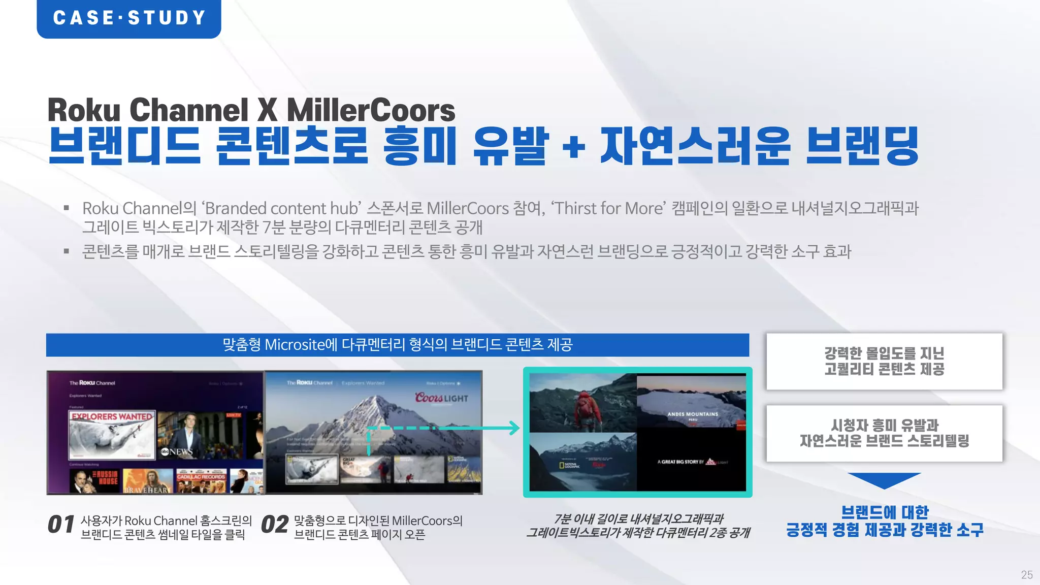  Roku Channel의 ‘Branded content hub’ 스폰서로 MillerCoors 참여, ‘Thirst for More’ 캠페인의 일환으로 내셔널지오그래픽과
그레이트 빅스토리가 제작한 7분 분량의 다큐멘터리 콘텐츠 공개
 콘텐츠를 매개로 브랜드 스토리텔링을 강화하고 콘텐츠 통한 흥미 유발과 자연스런 브랜딩으로 긍정적이고 강력한 소구 효과
맞춤형 Microsite에 다큐멘터리 형식의 브랜디드 콘텐츠 제공
사용자가 Roku Channel 홈스크린의
브랜디드 콘텐츠 썸네일 타일을 클릭
맞춤형으로 디자인된 MillerCoors의
브랜디드 콘텐츠 페이지 오픈
7분 이내 길이로 내셔널지오그래픽과
그레이트빅스토리가 제작한 다큐멘터리 2종 공개
 