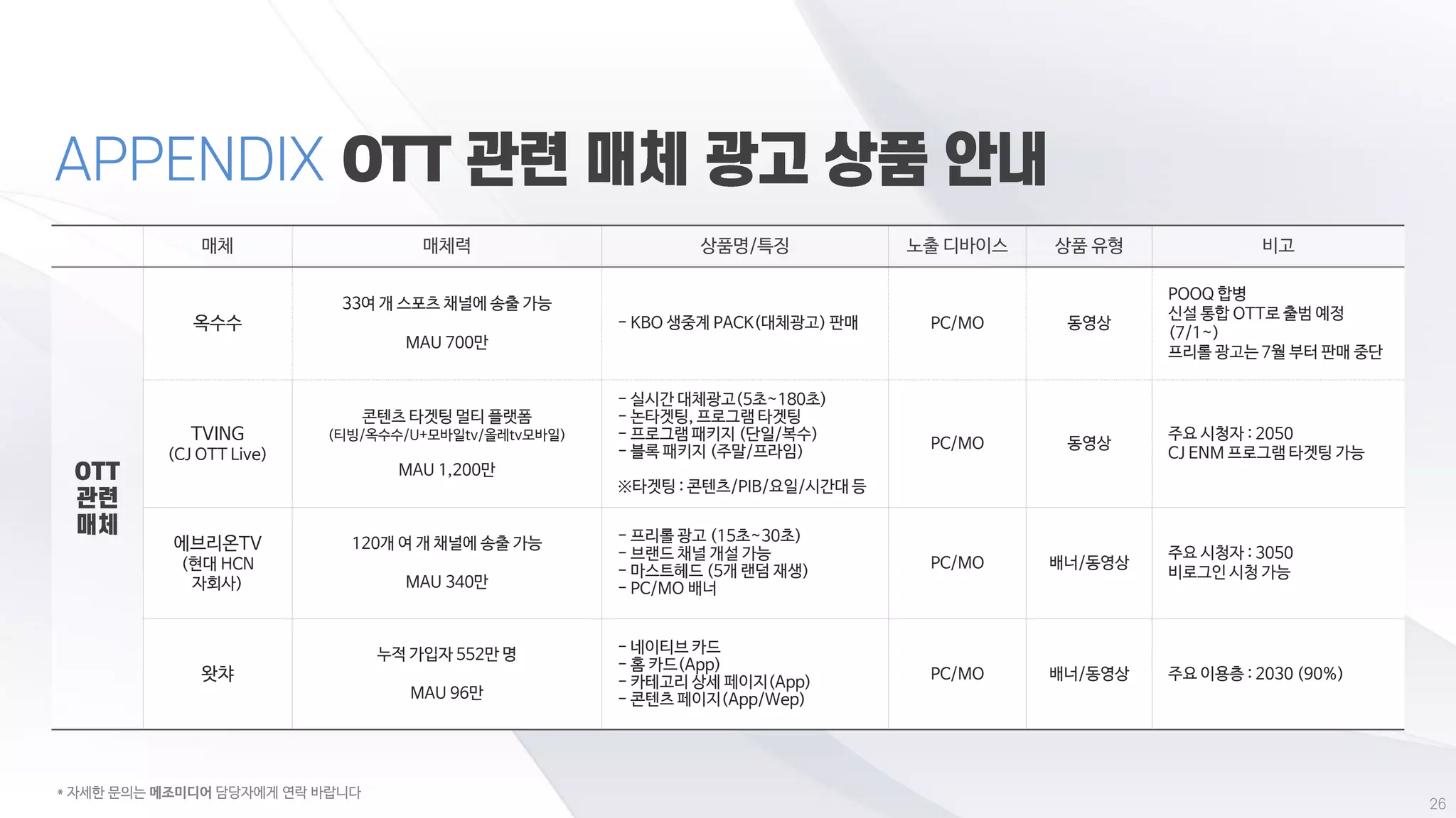 * 자세한 문의는 메조미디어 담당자에게 연락 바랍니다
매체 매체력 상품명/특징 노출 디바이스 상품 유형 비고
옥수수
33여 개 스포츠 채널에 송출 가능
MAU 700만
- KBO 생중계 PACK(대체광고) 판매 PC/MO 동영상
POOQ 합병
신설 통합 OTT로 출범 예정
(7/1~)
프리롤 광고는 7월 부터 판매 중단
TVING
(CJ OTT Live)
콘텐츠 타겟팅 멀티 플랫폼
(티빙/옥수수/U+모바일tv/올레tv모바일)
MAU 1,200만
- 실시간 대체광고(5초~180초)
- 논타겟팅, 프로그램 타겟팅
- 프로그램 패키지 (단일/복수)
- 블록 패키지 (주말/프라임)
※타겟팅 : 콘텐츠/PIB/요일/시간대 등
PC/MO 동영상
주요 시청자 : 2050
CJ ENM 프로그램 타겟팅 가능
에브리온TV
(현대 HCN
자회사)
120개 여 개 채널에 송출 가능
MAU 340만
- 프리롤 광고 (15초~30초)
- 브랜드 채널 개설 가능
- 마스트헤드 (5개 랜덤 재생)
- PC/MO 배너
PC/MO 배너/동영상
주요 시청자 : 3050
비로그인 시청 가능
왓챠
누적 가입자 552만 명
MAU 96만
- 네이티브 카드
- 홈 카드(App)
- 카테고리 상세 페이지(App)
- 콘텐츠 페이지(App/Wep)
PC/MO 배너/동영상 주요 이용층 : 2030 (90%)
 