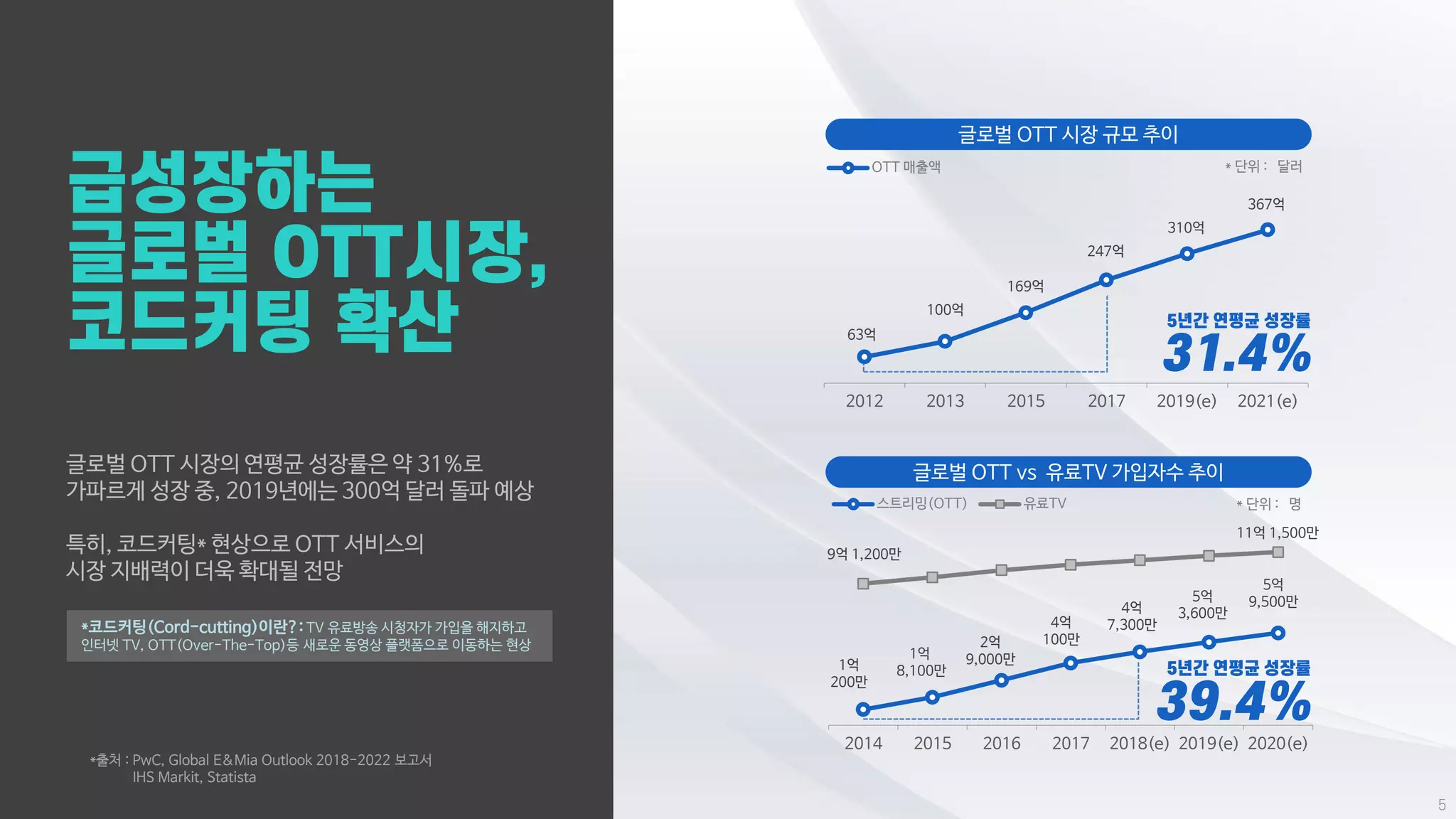 글로벌 OTT 시장의 연평균 성장률은 약 31%로
가파르게 성장 중, 2019년에는 300억 달러 돌파 예상
특히, 코드커팅* 현상으로 OTT 서비스의
시장 지배력이 더욱 확대될 전망
*출처 : PwC, Global E&Mia Outlook 2018-2022 보고서
IHS Markit, Statista
글로벌 OTT vs 유료TV 가입자수 추이
글로벌 OTT 시장 규모 추이
2014 2015 2016 2017 2018(e) 2019(e) 2020(e)
스트리밍(OTT) 유료TV
1억
200만
1억
8,100만
2억
9,000만
4억
100만
5억
9,500만4억
7,300만
5억
3,600만
9억 1,200만
11억 1,500만
2012 2013 2015 2017 2019(e) 2021(e)
OTT 매출액
100억
169억
247억
367억
310억
*코드커팅(Cord-cutting)이란?: TV 유료방송 시청자가 가입을 해지하고
인터넷 TV, OTT(Over-The-Top)등 새로운 동영상 플랫폼으로 이동하는 현상
63억
* 단위 : 명
* 단위 : 달러
 