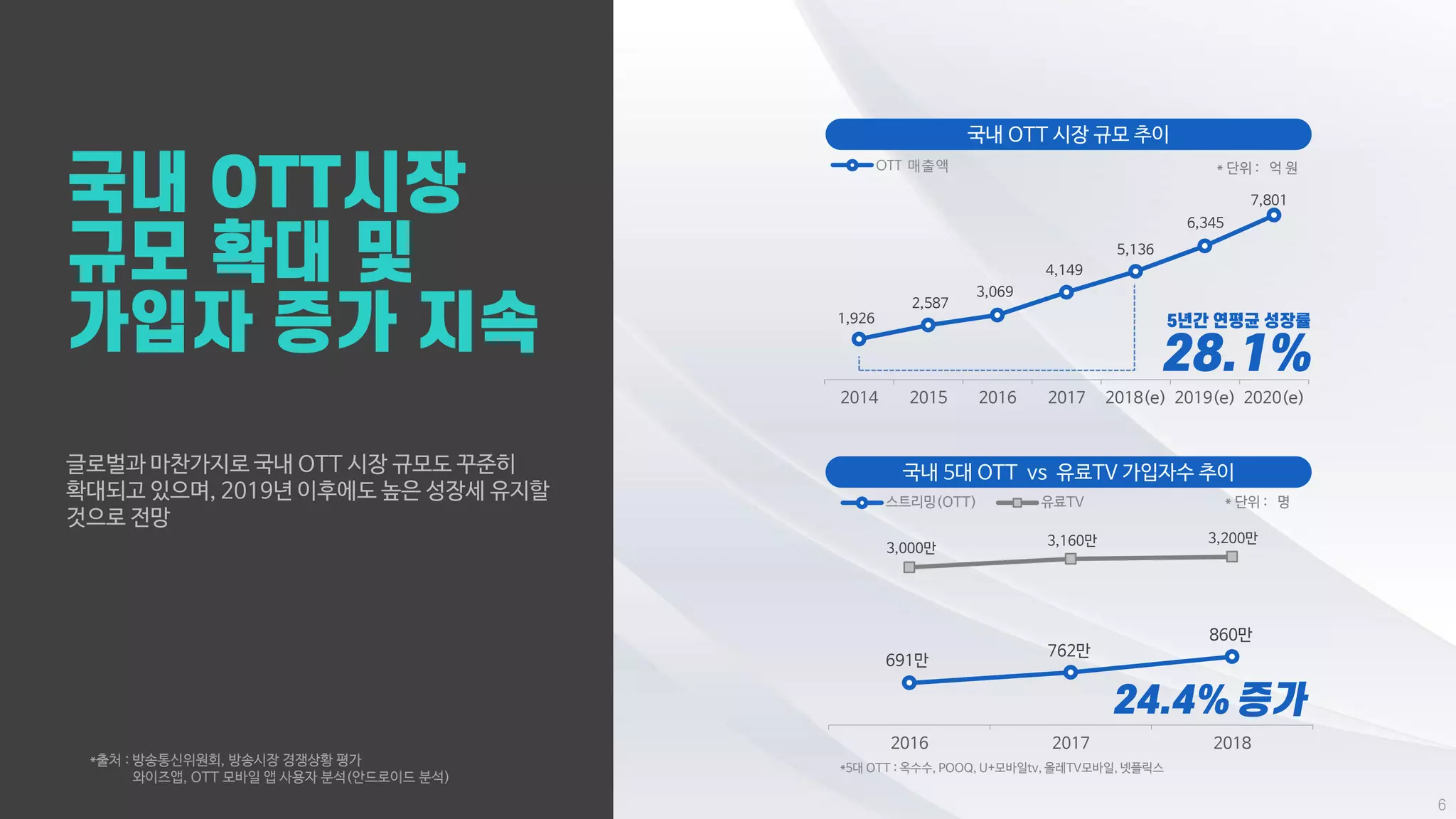 글로벌과 마찬가지로 국내 OTT 시장 규모도 꾸준히
확대되고 있으며, 2019년 이후에도 높은 성장세 유지할
것으로 전망
*출처 : 방송통신위원회, 방송시장 경쟁상황 평가
와이즈앱, OTT 모바일 앱 사용자 분석(안드로이드 분석)
2014 2015 2016 2017 2018(e) 2019(e) 2020(e)
OTT 매출액
1,926
2,587
3,069
4,149
7,801
국내 OTT 시장 규모 추이
5,136
6,345
국내 5대 OTT vs 유료TV 가입자수 추이
2016 2017 2018
스트리밍(OTT) 유료TV
860만
691만
762만
3,200만
3,000만
3,160만
*5대 OTT : 옥수수, POOQ, U+모바일tv, 올레TV모바일, 넷플릭스
* 단위 : 명
* 단위 : 억 원
 