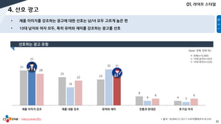 11
31
25
23
8
4
37
16
32
4 3
28
22
31
6 6
제품 이미지 강조 제품 내용 강조 유머와 재미 전통과 유대감 호기심 자극
* 출처 : KOBACO 2017 소비자행태조사 보고서
[base: 전체, 단위:%]
전체(n=5,000)
10대 남자(n=243)
10대 여자(n=226)
 