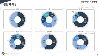 14
남성
50%
여성
50%
성별
10대
16%
20대
25%
30대
25%
40대
17%
50대
17%
연령
서울
및
수도권
75%
부산
10%
대구
7%
광주
4%
대전,
4%
지역
직업
미혼
60%
기혼
40%
결혼여부 가구소득
(만1318)
직장인/
전문직
45%
대학생/
대학원생
17%
중/고등학생
12%
자영/기능/
판매직
12%
전업
주부
9%
기타
6%
400만원
미만
40%
400만원 이상
700만원 미만
43%
700만원
이상
17%
[base: 연령 전체, n=1,200]
[base: 성인 n=1,000]
 
