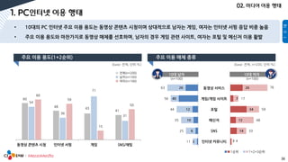 16
Ⅰ
1순위 1+2+3순위
[base: 전체, 단위:%]
76
17
59
48
33
4
26
7
34
12
14
3
63
56
44
35
25
11
26
40
12
10
6
3
동영상 서비스
게임/게임 사이트
포털
메신저
SNS
인터넷 커뮤니티
10대 남자 10대 여자
[base: 전체, n=200, 단위:%]
(n=100) (n=100)
60
48
43
41
54
36
71
31
66
59
15
50
동영상 콘텐츠 시청 인터넷 서핑 게임 SNS/채팅
전체(n=200)
남자(n=100)
여자(n=100)
 
