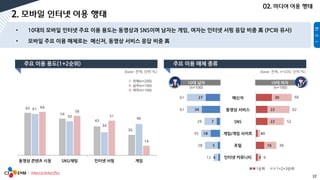 17
Ⅰ
[base: 전체, 단위:%] [base: 전체, n=200, 단위:%]
63
54
43
30
61
50
34
46
64
58
51
14
동영상 콘텐츠 시청 SNS/채팅 인터넷 서핑 게임
전체(n=200)
남자(n=100)
여자(n=100)
1순위 1+2+3순위
66
62
52
8
38
9
30
22
22
4
16
4
61
61
29
35
28
12
27
34
7
18
5
4
메신저
동영상 서비스
SNS
게임/게임 사이트
포털
인터넷 커뮤니티
10대 남자 10대 여자
(n=100) (n=100)
 