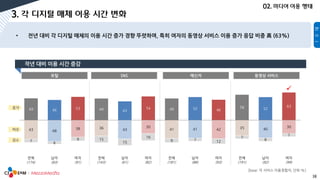 18
49 46 53 49 43
54 49 52 46
58 52
63
43 48
38 36 43
30
41 41 42 35 40
30
7
6
9 15
15
16
9 7 12
7
8
7
[base: 각 서비스 이용경험자, 단위:%]
포털 SNS 메신저 동영상 서비스
증가
비슷
감소
전체 남자 여자 전체 남자 여자 전체 남자 여자 전체 남자 여자
(174) (83) (91) (143) (61) (82) (181) (88) (93) (191) (92) (99)

 