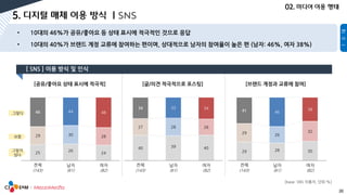 20
전체 남자 여자
(143) (61) (82)
[공유/좋아요 상태 표시에 적극적] [브랜드 계정과 교류에 참여][글/의견 적극적으로 포스팅]
전체 남자 여자
(143) (61) (82)
전체 남자 여자
(143) (61) (82)
그렇다
보통
그렇지
않다
[base: SNS 이용자, 단위:%]
25
26
24
29 30 28
46 44 48
40 39 40
27 28 26
34 33 34
29 28 30
29
26
32
41 46
38
 