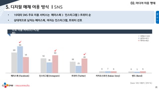 21
69
50
38
6 6
90
36
25
7 5
54
60
49
6 6
페이스북 (Facebook) 인스타그램 (Instagram) 트위터 (Twitter) 카카오스토리 (Kakao Story) 밴드 (Band)
[base: SNS 이용자, 단위:%]
전체(n=143)
남자(n=61)
여자(n=82)



 