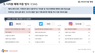22
페이스북 트위터
(n=77)
인스타그램
[base: SNS 이용자, 단위:%]
(n=34) (n=25*)
일상 기록/공유에 적합해서 48
사용하기 쉽고 간편해서 40
가장 익숙해서 32
관심사에 대한 정보 검색/습득이 쉬워서 32
콘텐츠 공유/전달 쉬워서 32
관심사에 대한 정보 검색/습득이 쉬워서 65
콘텐츠 공유/전달 쉬워서 38
다양한 의견을 접하기 쉬워서 32
가장 익숙해서 29
시간을 보내기 좋아서 29
지인/친구/가족 등 주변인들이 많이 사용해서 53
가장 익숙해서 45
시간을 보내기 좋아서 36
사용하기 쉽고 간편해서 34
유행/트렌드를 확인하기 쉬워서 25
 