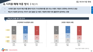 23
[지인에게 기사/콘텐츠 공유] [브랜드 계정과 교류]
전체 남자 여자
(181) (88) (93)
그렇다
보통
그렇지
않다
전체 남자 여자
(181) (88) (93)
[base: 메신저 이용자, 단위:%]
18 18 18
31 36
27
50 45
55
24
28
19
27
28
25
50
43
56
 