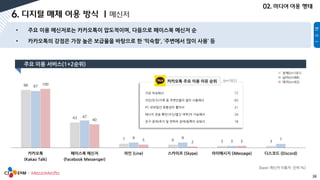 24
98
43
7 6 3 3
97
47
9 9
3
7
100
40
5
2 3
카카오톡
(Kakao Talk)
페이스북 메신저
(Facebook Messenger)
라인 (Line) 스카이프 (Skype) 아이메시지 (iMessage) 디스코드 (Discord)
[base: 메신저 이용자, 단위:%]
전체(n=181)
남자(n=88)
여자(n=93)(n=161)
가장 익숙해서 77
지인/친구/가족 등 주변인들이 많이 사용해서 65
PC-모바일간 호환성이 좋아서 21
메시지 전송 확인(수신/발신 여부)이 가능해서 20
친구 검색/추가 및 연락처 검색/등록이 쉬워서 18
카카오톡 주요 이용 이유 순위
 