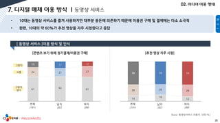 25
[콘텐츠 보기 위해 정기결제/이용권 구매] [추천 영상 자주 시청]
전체 남자 여자
(191) (92) (99)
그렇다
보통
그렇지
않다
전체 남자 여자
(191) (92) (99)
[base: 동영상서비스 이용자, 단위:%]
61
62
61
24 21 27
15 17 12
14
16
12
28 26 29
58 58 59
 