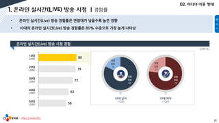 27
80
78
72
63
58
10대
(200)
20대
(300)
30대
(300)
40대
(200)
50대
(200)
경험
있음
82
경험
없음
18
경험
있음
77
경험
없음
23
[단위:%]
 