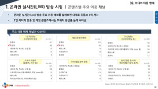 29
유튜브 41
트위치 36
네이버 (TV 캐스트, V 앱 등) 17
페이스북 12
아프리카TV 9
유튜브 61
네이버 (TV 캐스트, V 앱 등) 59
스트리밍 서비스(왓챠플레이, 티빙, pooq 등) 15
페이스북 13
카카오(카카오TV, 카카오페이지 등) 9
유튜브 83
트위치 38
페이스북 19
아프리카TV 18
트위터 11
네이버 (TV 캐스트, V 앱 등) 59
유튜브 53
인스타그램 43
아프리카TV 10
페이스북 9
유튜브 59
네이버 (TV 캐스트, V 앱 등) 38
스트리밍 서비스(왓챠플레이, 티빙, pooq 등) 34
페이스북 20
트위치 12
유튜브 54
네이버 (TV 캐스트, V 앱 등) 52
페이스북 20
카카오(카카오TV, 카카오페이지 등) 10
트위터 9
1인 미디어/
크리에이터 방송
게임 중계/이벤트
TV 콘텐츠
(드라마/예능 등)
스포츠 이벤트
(올림픽, 야구 등)
스타/셀럽 참여 방송
음악 관련 콘서트/
페스티벌/시상식 중계
(n=91) (n=56) (n=36)
(n=34) (n=34) (n=29)
 
[base: 온라인 실시간(Live) 방송의 각 콘텐츠 주시청자, 단위:%]
 