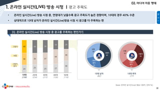 30
24
25
25 27
36
36 35 37
44
36
40 40 39
29 28
10대 20대 30대 40대 50대
그렇다
보통
그렇지
않다
[base: 온라인 실시간(Live) 방송 시청자, 단위:%]
그렇지
않다
24
보통
30
그렇다
45
그렇지
않다
23
보통
43 그렇다
34
 