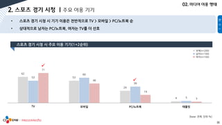 31
62
53
29
4
53
60
39
5
71
46
19
3
TV 모바일 PC/노트북 태블릿
전체(n=200)
남자(n=100)
여자(n=100)


[base: 전체, 단위:%]
 