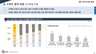 32
22
14
20
27
34
37
29
33
32
33
42
57
47
42
34
10대 20대 30대 40대 50대
그렇다
보통
그렇지
않다
48
33 31
25
20
경기/이벤트
라이브 방송 시청
경기/이벤트 관련
뉴스/정보 검색
SNS를 통한
이벤트/게임 관련
의견 공유
이벤트/게임 관련
주요 영상
재시청
메신저 통한
이벤트/게임
관련 의견 공유
[base: 스포츠 경기 시청 시 모바일 사용자, n=157][모바일 사용 용도]
[단위:%]
 