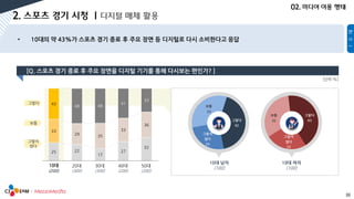 33
25 22
17
27
32
33
29 35
33
36
43
48 48
41
33
10대 20대 30대 40대 50대
그렇다
보통
그렇지
않다
그렇지
않다
25
보통
33
그렇다
42
그렇지
않다
25
보통
32
그렇다
43
[단위:%]
 