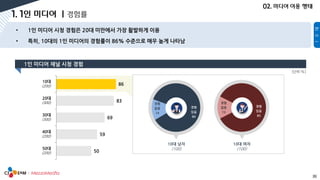 35
10대
(200)
20대
(300)
30대
(300)
40대
(200)
50대
(200)
경험
있음
86
경험
없음
14
경험
있음
85
경험
없음
15
86
83
69
59
50
[단위:%]
 