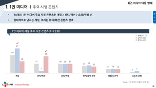 36
60
31 30
23
13
4
81
7
30
26
14
7
39
55
31
21
13
게임 뷰티/패션 요리/먹방 연예/음악 관련 영화/드라마 스포츠 관련
[base: 1인 미디어 시청자, 단위:%]
전체(n=171)
남자(n=86)
여자(n=85)


 