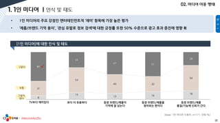 37
[base: 1인 미디어 시청자, n=171, 단위:%]
8
15
13 16
18
31
53
40 32
54
61
33
47 51
28
TV보다 재미있다 보다 더 유용하다 등장 브랜드/제품이
기억에 잘 남는다
등장 브랜드/제품을
찾아보는 편이다
등장 브랜드/제품
품질/기능에 신뢰가 간다
그렇다
보통
그렇지
않다

 