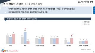 39
48
41
34 32
21 19
39
66
30 31
9
18
56
15
37
33 32
19
웹툰 게임 뮤직비디오/음원 영화 웹드라마 TV프로그램 콜라보
전체(n=200)
남자(n=100)
여자(n=100)


[base: 전체, 단위:%]
 