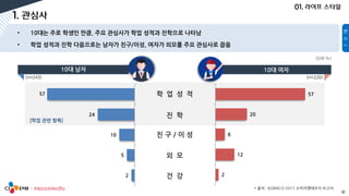 4
57
20
6
12
2
* 출처 : KOBACO 2017 소비자행태조사 보고서
57
24
10
5
2
[학업 관련 항목]
[단위:%]
(n=243) (n=226)
 