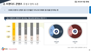 40
[base: 브랜디드 콘텐츠 접촉경험자, 단위:%]
4
11
8 4
4
26
20 28
25
31
70 69 65
71
64
10대 20대 30대 40대 50대
그렇다
보통
그렇지
않다
그렇지
않다
5
보통
26 그렇다
69
그렇지
않다
3
보통
26 그렇다
71
Q. 브랜디드 콘텐츠가 광고라는 것을 금방 알아보는 편인가
 