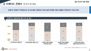 41
[base: 브랜디드 콘텐츠 접촉경험자, n=97, 단위:%]
15
56
10
33 24
44
26
41
43 58
40
19
48
24 19
기존 광고보다 재미있다 SNS에 공유한 경험이 있다 등장한 브랜드/제품이
기억에 잘 남는다
등장한 브랜드/제품을
찾아보는 편이다
등장한 브랜드/제품
품질/기능에 신뢰가 간다
그렇다
보통
그렇지
않다

 