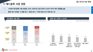 43
37
32 29
26
22
스크롤 광고
(따라오는 배너)
팝업 광고 자동으로
영상/소리
재생하는 광고
프리스티셜 광고
(콘텐츠 로딩전
강제 노출)
대형 고정광고
[base: 전체, n=200, 단위:%] [base: 전체, n=200, 단위:%]
전체 남자 여자
사용경험
有
44 41 47
34
30
37
23
29
16
사용경험
無
무엇인지
몰랐음
 