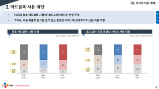 44
[base: 전체, n=200, 단위:%] [base: 전체, n=200, 단위:%]
15
18
12
30 27 33
55 55 55
전체 남자 여자
의향
있음
보통
의향
없음
30 30 30
33 32 33
38 38 37
전체 남자 여자
의향
있음
보통
의향
없음
 