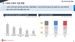 47
65
45
39
24
20
음악 재생 질문/대화하기 집안의 온도/조명
조절
날씨/데일리
업데이트
뉴스/정보 확인
[base: 전체, n=200, 단위:%] [base: 전체, n=200, 단위:%]
32 29 34
37 40 33
32 31 33
전체 남자 여자
(435) (125) (120)
의향
있음
보통
의향
없음
 
